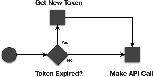 Get Token with Check for Expiration